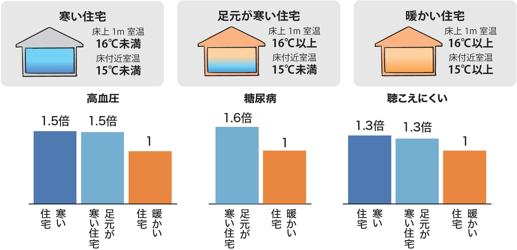 足元温度が低い