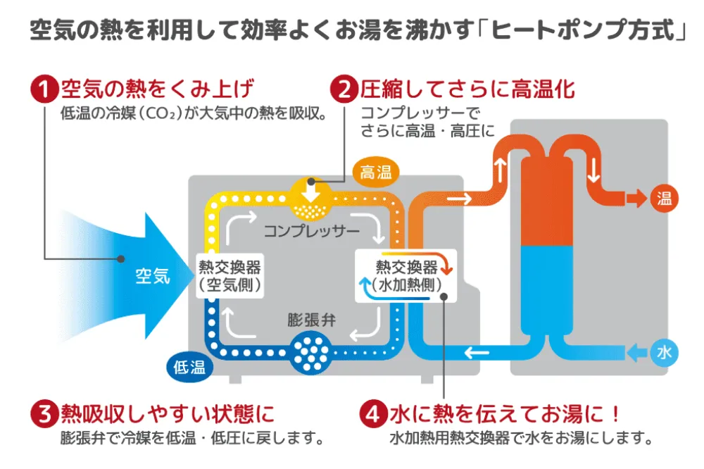 「給湯システムエコキュート」の仕組み