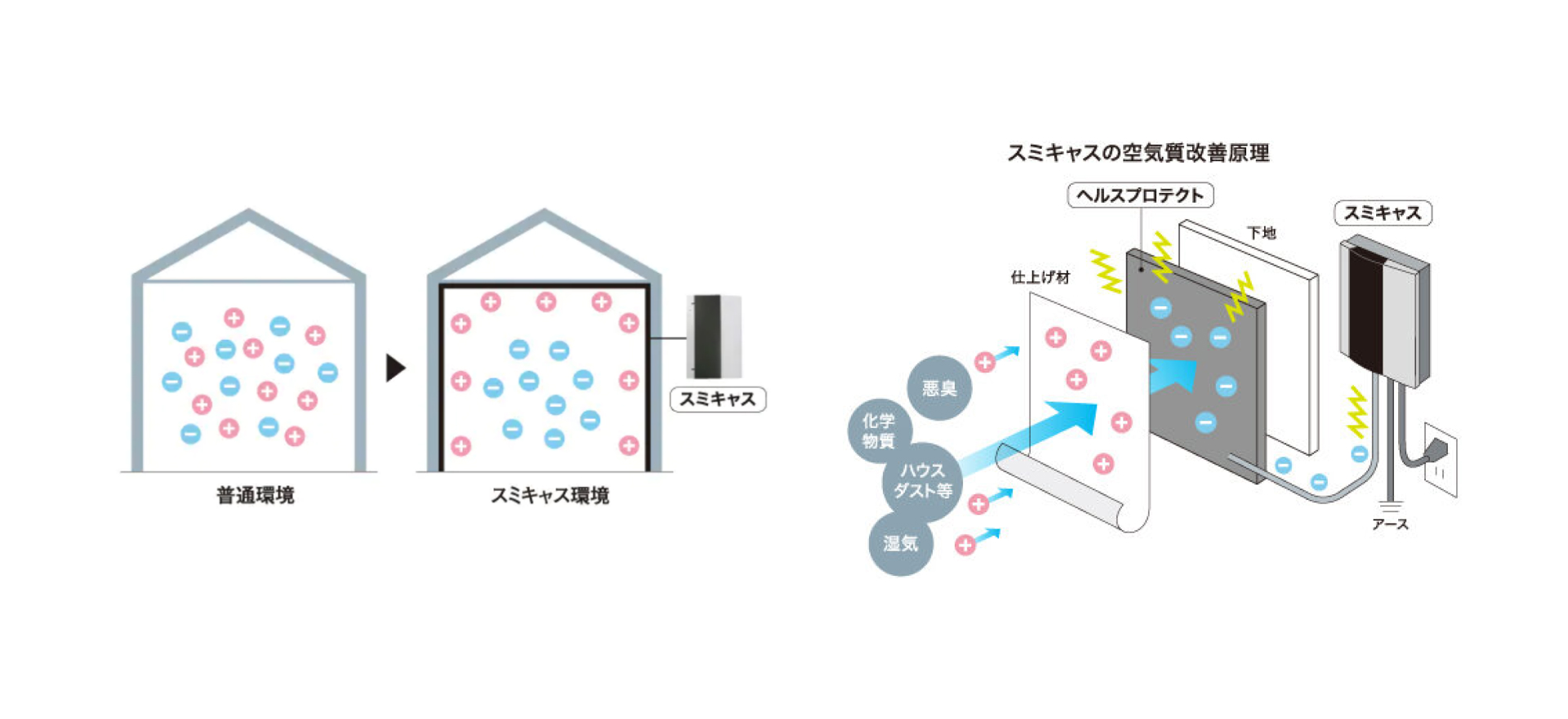 大栄建設 | 木炭と電気の力で健康空間をつくるSUMICAS