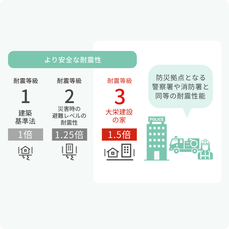 大栄建設 | 防災拠点と同等の耐震等級「3」