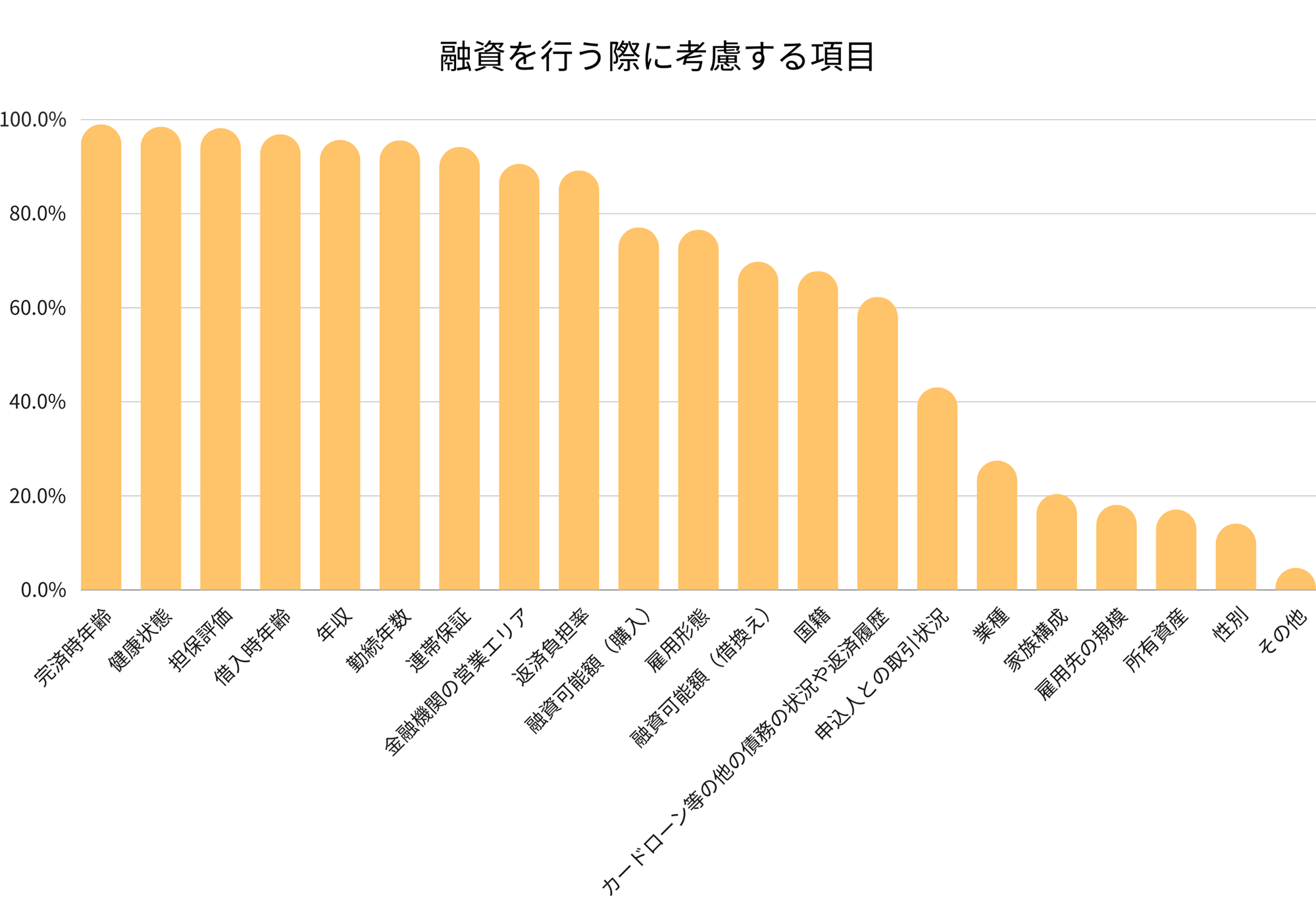 融資を行う際に考慮する項目