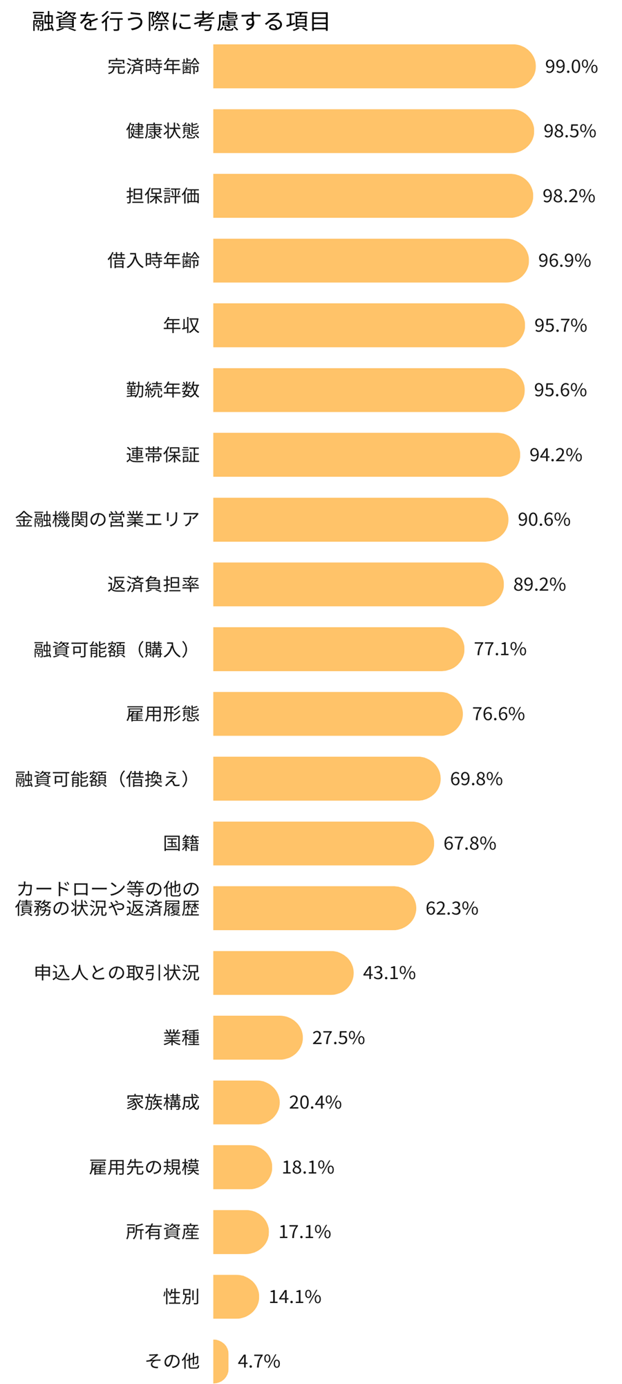 融資を行う際に考慮する項目