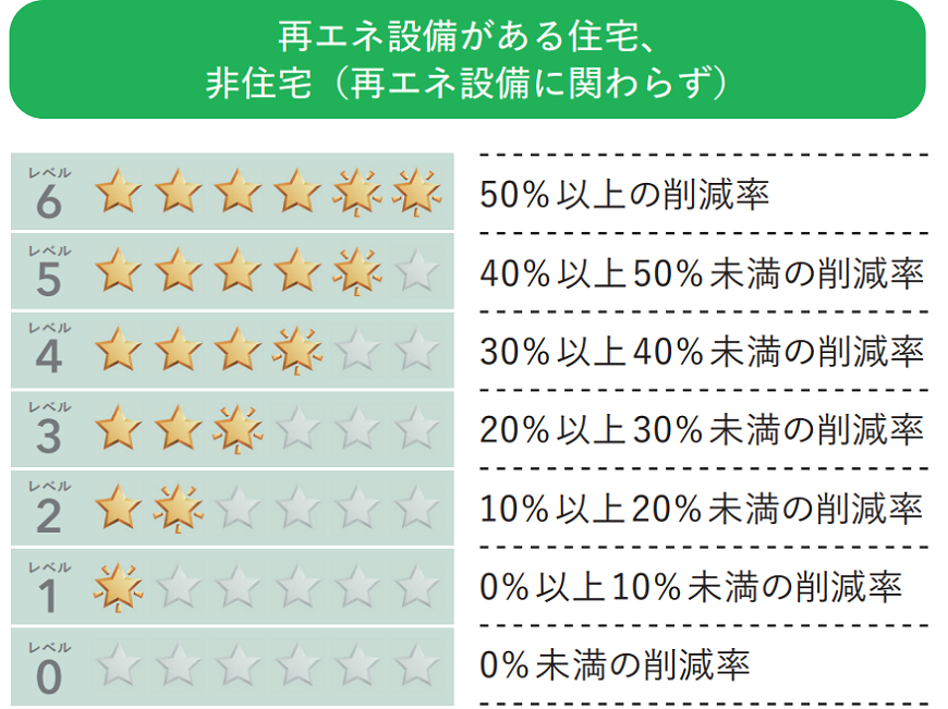 BELS省エネ評価