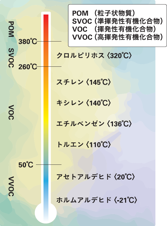 WHO（世界保健機関）の有機化合物の分類