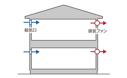 第三種換気